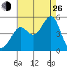 Point Chauncey tide chart for Monday, August 26, 2024