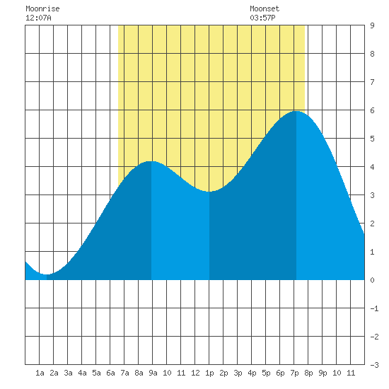Point Chauncey tide chart for Tuesday, August 27, 2024