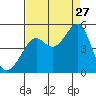 Point Chauncey tide chart for Tuesday, August 27, 2024