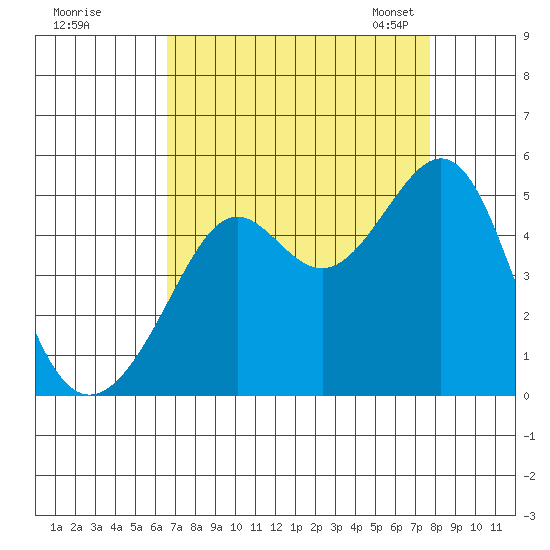 Point Chauncey tide chart for Wednesday, August 28, 2024