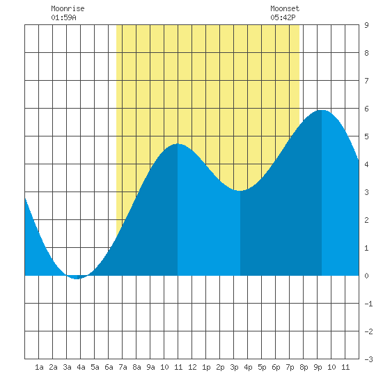 Point Chauncey tide chart for Thursday, August 29, 2024