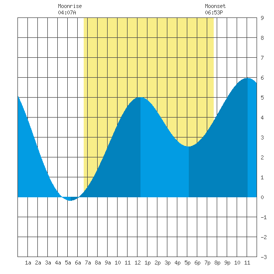 Point Chauncey tide chart for Saturday, August 31, 2024