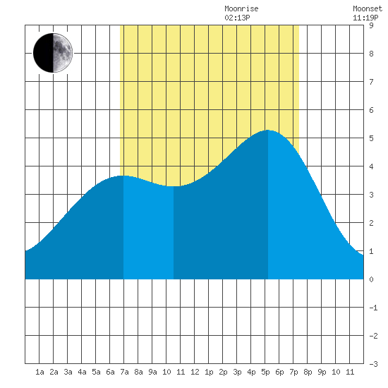 Point Chauncey tide chart for Tuesday, September 10, 2024