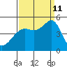 Point Chauncey tide chart for Wednesday, September 11, 2024