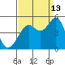 Point Chauncey tide chart for Friday, September 13, 2024