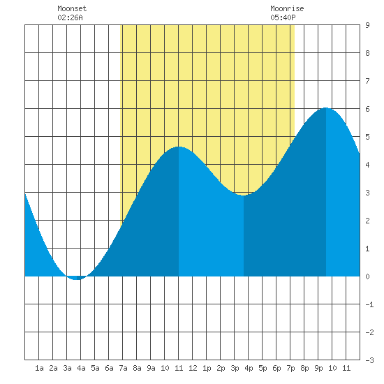 Point Chauncey tide chart for Saturday, September 14, 2024