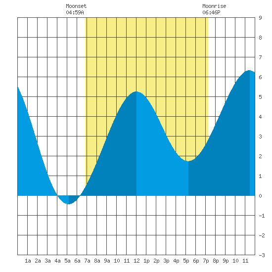 Point Chauncey tide chart for Monday, September 16, 2024