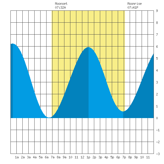 Point Chauncey tide chart for Wednesday, September 18, 2024