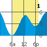 Point Chauncey tide chart for Sunday, September 1, 2024