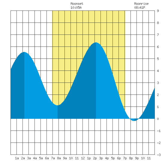 Point Chauncey tide chart for Friday, September 20, 2024