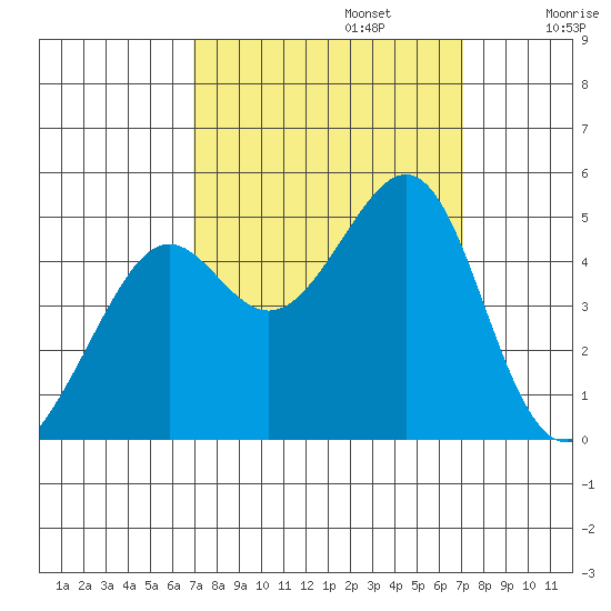 Point Chauncey tide chart for Monday, September 23, 2024