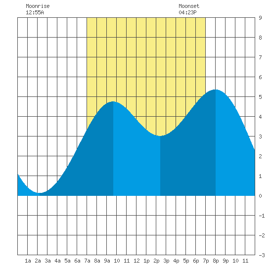 Point Chauncey tide chart for Thursday, September 26, 2024
