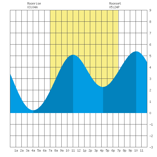 Point Chauncey tide chart for Saturday, September 28, 2024