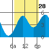 Point Chauncey tide chart for Saturday, September 28, 2024