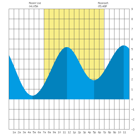 Point Chauncey tide chart for Sunday, September 29, 2024