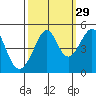 Point Chauncey tide chart for Sunday, September 29, 2024