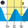 Point Chauncey tide chart for Monday, September 2, 2024