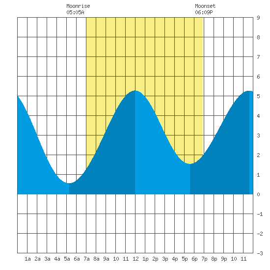 Point Chauncey tide chart for Monday, September 30, 2024