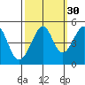 Point Chauncey tide chart for Monday, September 30, 2024