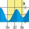 Point Chauncey tide chart for Tuesday, September 3, 2024