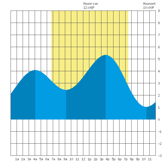 Point Chauncey tide chart for Sunday, September 8, 2024