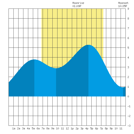 Point Chauncey tide chart for Monday, September 9, 2024