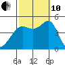 Point Chauncey tide chart for Thursday, October 10, 2024