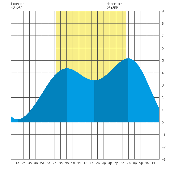 Point Chauncey tide chart for Friday, October 11, 2024