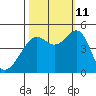 Point Chauncey tide chart for Friday, October 11, 2024