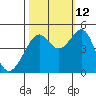 Point Chauncey tide chart for Saturday, October 12, 2024