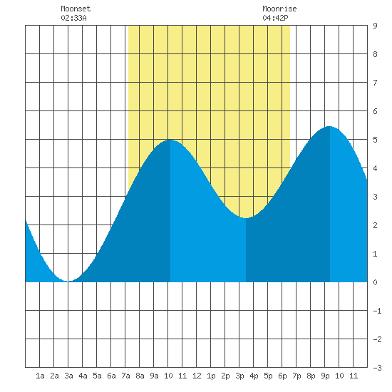 Point Chauncey tide chart for Sunday, October 13, 2024