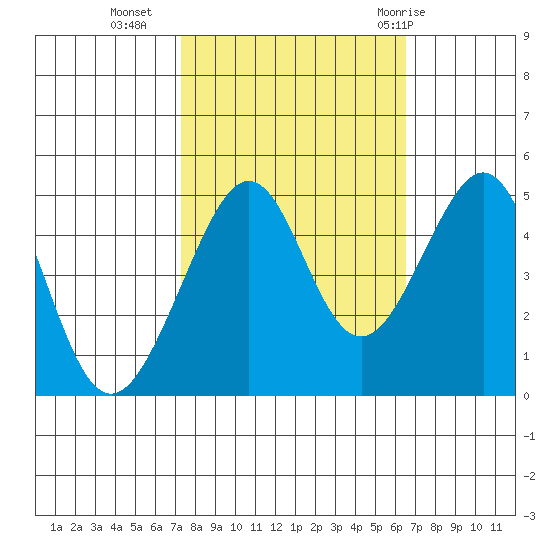Point Chauncey tide chart for Monday, October 14, 2024