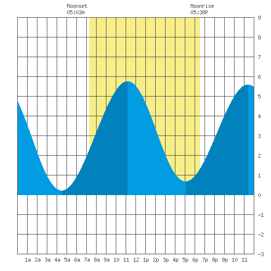 Point Chauncey tide chart for Tuesday, October 15, 2024