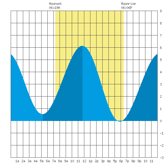 Point Chauncey tide chart for Wednesday, October 16, 2024