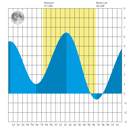 Point Chauncey tide chart for Thursday, October 17, 2024