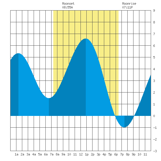Point Chauncey tide chart for Friday, October 18, 2024