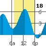 Point Chauncey tide chart for Friday, October 18, 2024