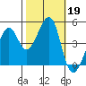 Point Chauncey tide chart for Saturday, October 19, 2024