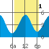 Point Chauncey tide chart for Tuesday, October 1, 2024
