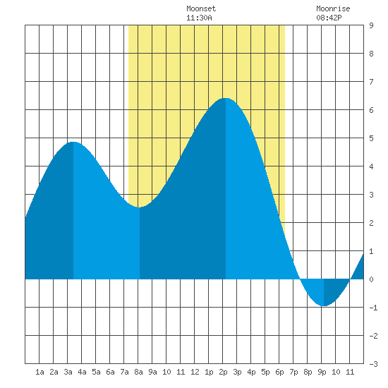 Point Chauncey tide chart for Sunday, October 20, 2024