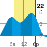 Point Chauncey tide chart for Tuesday, October 22, 2024