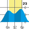 Point Chauncey tide chart for Wednesday, October 23, 2024