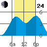 Point Chauncey tide chart for Thursday, October 24, 2024