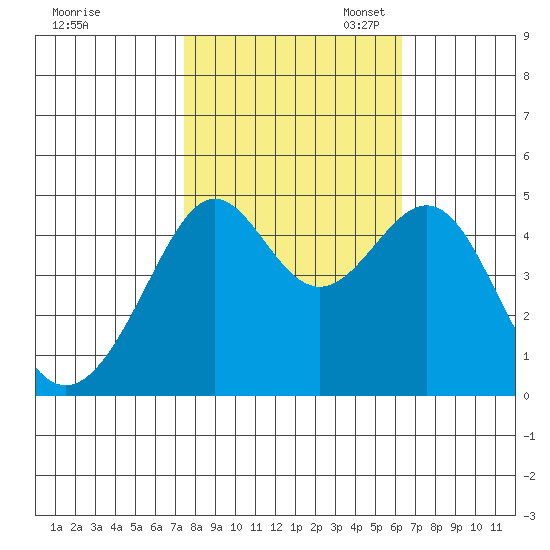Point Chauncey tide chart for Friday, October 25, 2024