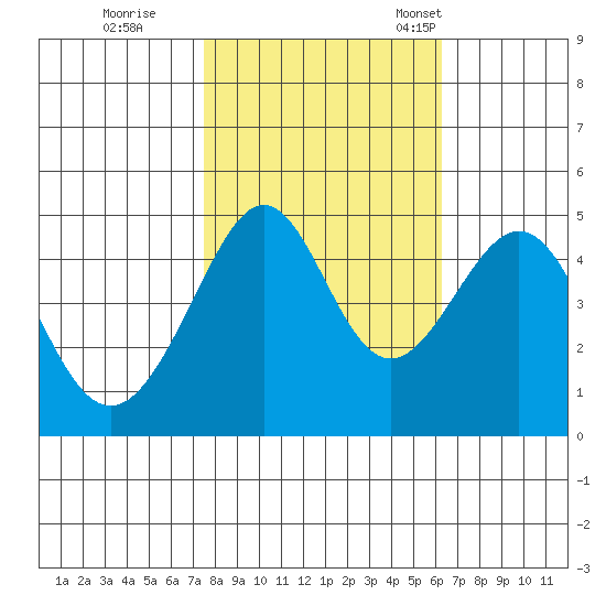 Point Chauncey tide chart for Sunday, October 27, 2024