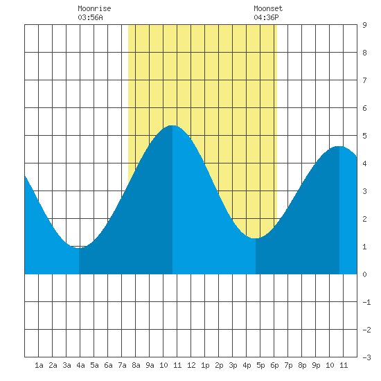 Point Chauncey tide chart for Monday, October 28, 2024