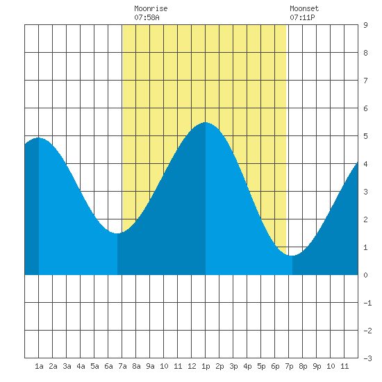 Point Chauncey tide chart for Thursday, October 3, 2024
