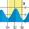 Point Chauncey tide chart for Thursday, October 3, 2024