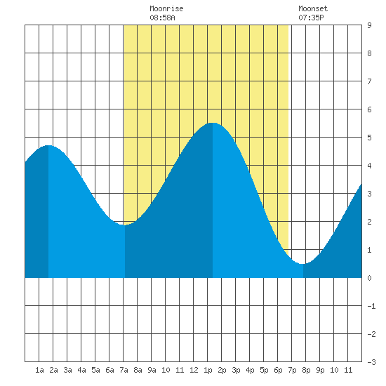 Point Chauncey tide chart for Friday, October 4, 2024