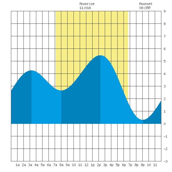 Point Chauncey tide chart for Sunday, October 6, 2024